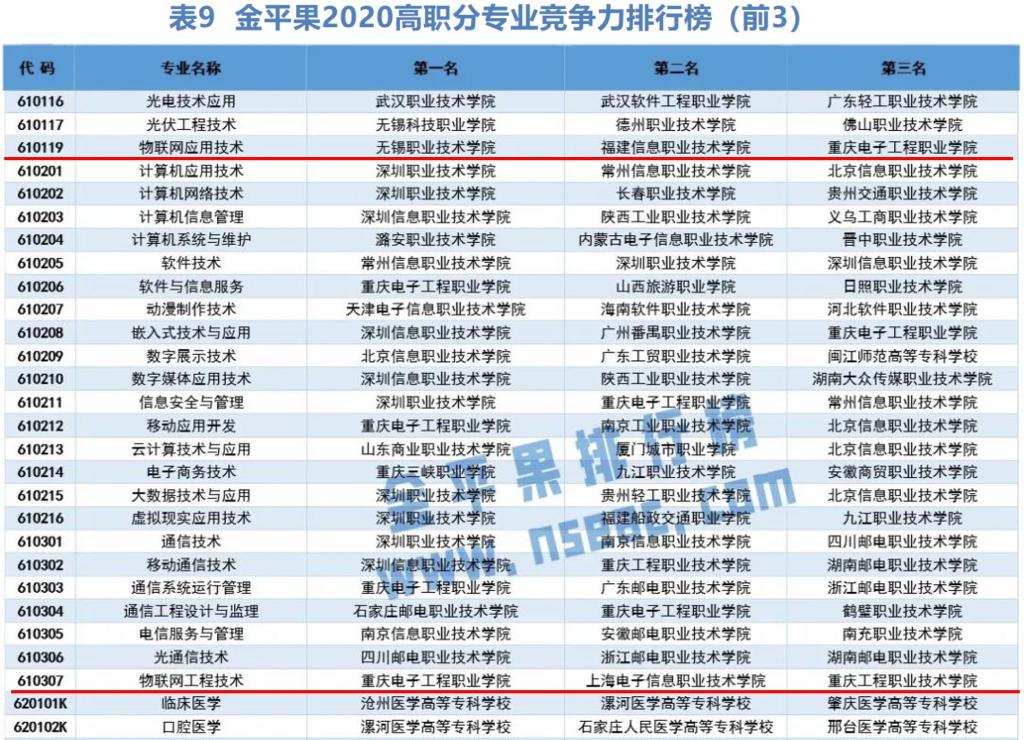 物联网专业大学排名_物联网