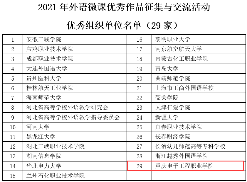 重庆电子工程职业学院教师在外语微课优秀作品征集与交流活动中获得全国一等奖