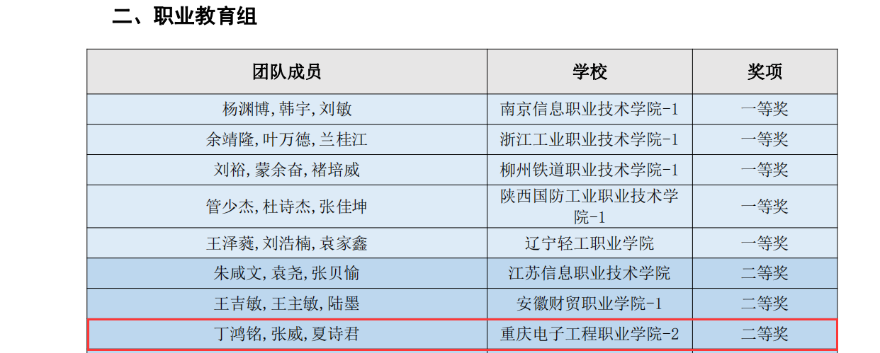 重庆电子工程职业学院电子与物联网学院学生获首届“牛艾杯”人工智能算法与应用大赛二等奖